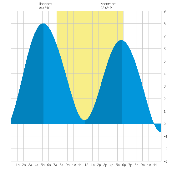 Vernon View tide chart for Thursday, January 29, 2026