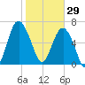Vernon View tide chart for Thursday, January 29, 2026