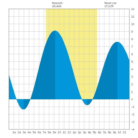 Vernon View tide chart for Sunday, January 4, 2026
