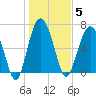 Vernon View tide chart for Monday, January 5, 2026