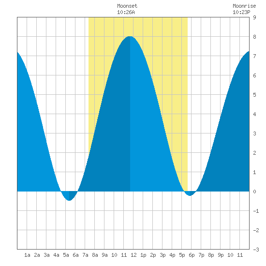 Vernon View tide chart for Wednesday, January 7, 2026