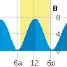 Vernon View tide chart for Thursday, January 8, 2026