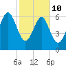 Vernon View tide chart for Tuesday, February 10, 2026