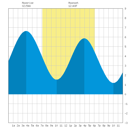 Vernon View tide chart for Wednesday, February 11, 2026