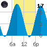 Vernon View tide chart for Tuesday, February 17, 2026