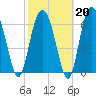 Vernon View tide chart for Friday, February 20, 2026