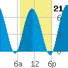 Vernon View tide chart for Saturday, February 21, 2026