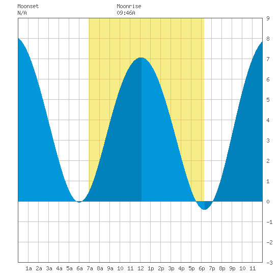 Vernon View tide chart for Sunday, February 22, 2026