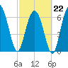 Vernon View tide chart for Sunday, February 22, 2026