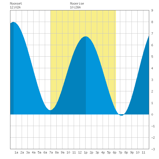 Vernon View tide chart for Monday, February 23, 2026