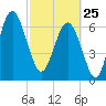 Vernon View tide chart for Wednesday, February 25, 2026