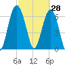 Vernon View tide chart for Saturday, February 28, 2026