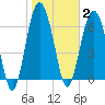 Vernon View tide chart for Monday, February 2, 2026