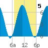 Vernon View tide chart for Thursday, February 5, 2026