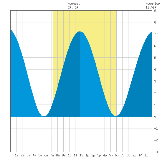 Vernon View tide chart for Friday, February 6, 2026