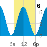 Vernon View tide chart for Friday, February 6, 2026