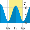 Vernon View tide chart for Saturday, February 7, 2026
