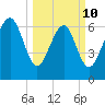 Vernon View tide chart for Tuesday, March 10, 2026