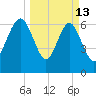 Vernon View tide chart for Friday, March 13, 2026