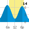 Vernon View tide chart for Saturday, March 14, 2026