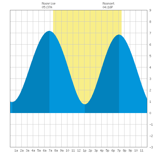 Vernon View tide chart for Sunday, March 15, 2026