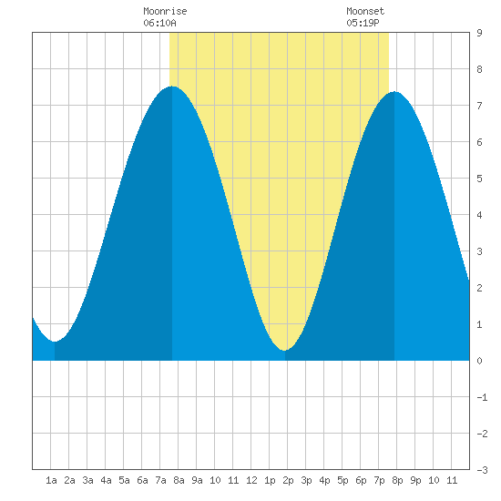 Vernon View tide chart for Monday, March 16, 2026