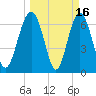 Vernon View tide chart for Monday, March 16, 2026