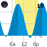 Vernon View tide chart for Wednesday, March 18, 2026