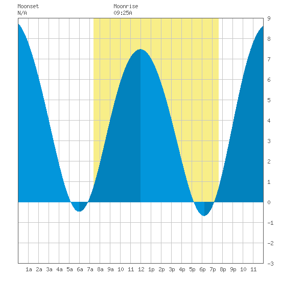 Vernon View tide chart for Sunday, March 22, 2026