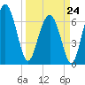 Vernon View tide chart for Tuesday, March 24, 2026