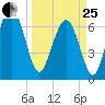 Vernon View tide chart for Wednesday, March 25, 2026