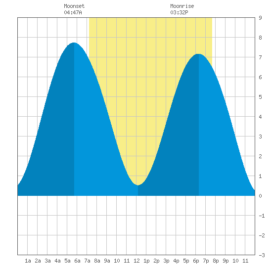 Vernon View tide chart for Saturday, March 28, 2026
