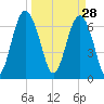 Vernon View tide chart for Saturday, March 28, 2026