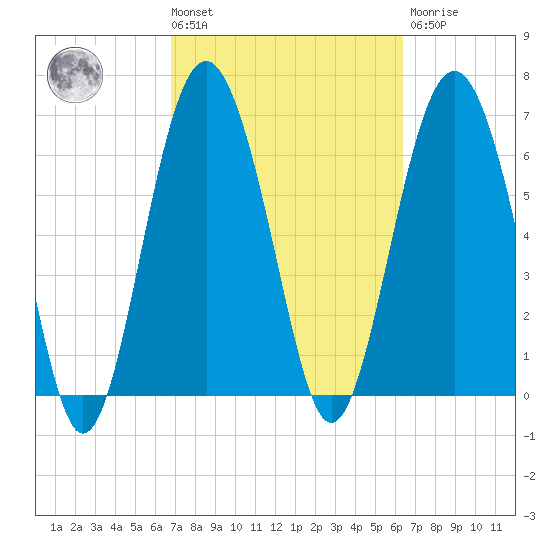 Vernon View tide chart for Tuesday, March 3, 2026
