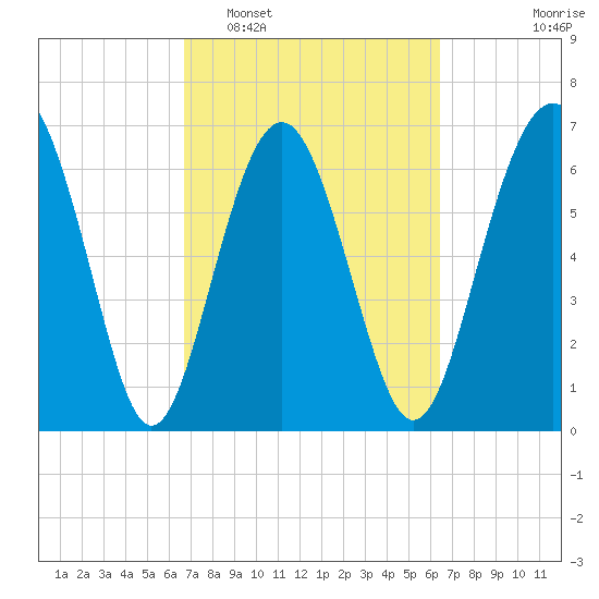Vernon View tide chart for Saturday, March 7, 2026