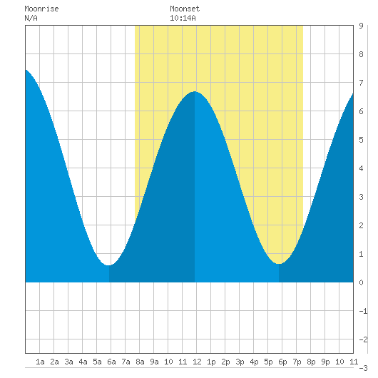 Vernon View tide chart for Sunday, March 8, 2026
