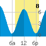 Vernon View tide chart for Sunday, March 8, 2026