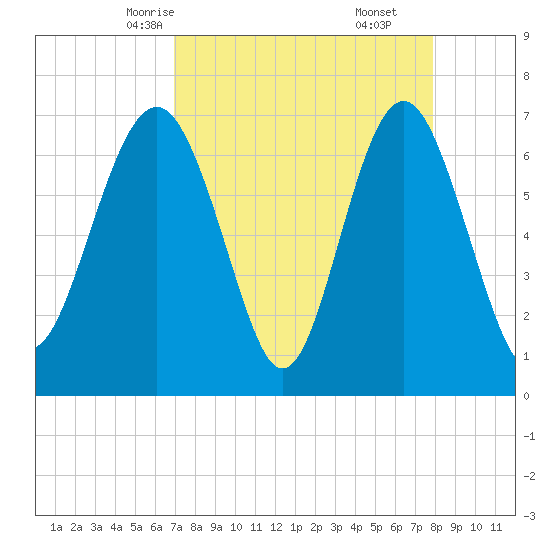 Vernon View tide chart for Monday, April 13, 2026