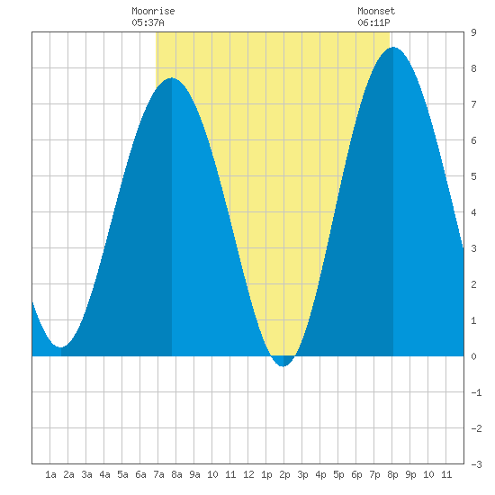 Vernon View tide chart for Wednesday, April 15, 2026