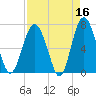 Vernon View tide chart for Thursday, April 16, 2026