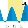 Vernon View tide chart for Saturday, April 18, 2026