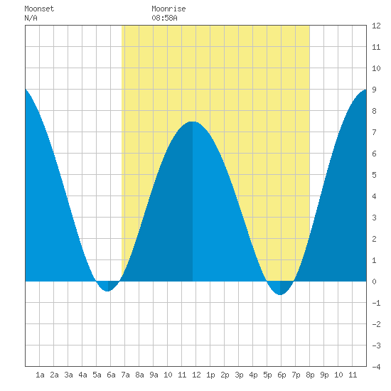 Vernon View tide chart for Monday, April 20, 2026