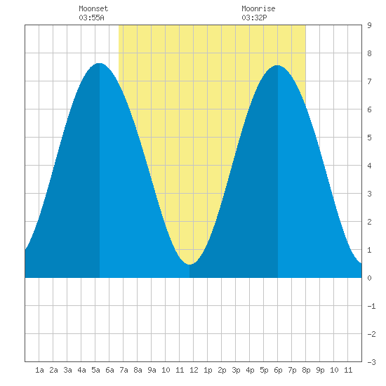 Vernon View tide chart for Sunday, April 26, 2026