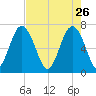 Vernon View tide chart for Sunday, April 26, 2026