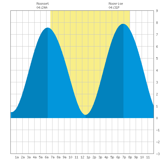 Vernon View tide chart for Monday, April 27, 2026