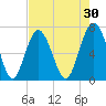 Vernon View tide chart for Thursday, April 30, 2026