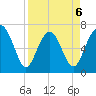 Vernon View tide chart for Monday, April 6, 2026