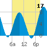 Vernon View tide chart for Sunday, May 17, 2026