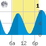 Vernon View tide chart for Friday, May 1, 2026