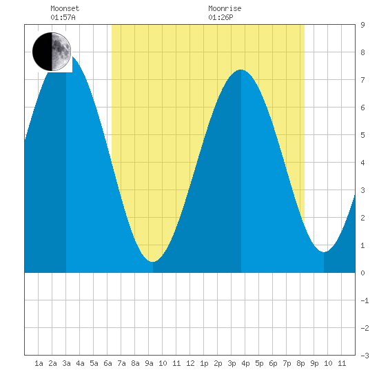 Vernon View tide chart for Saturday, May 23, 2026